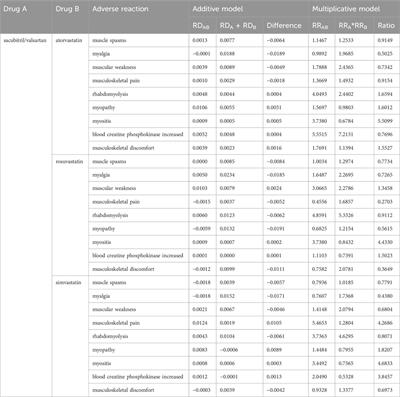 Detection of muscular system adverse reaction signals in sacubitril/valsartan treatment combined with statins